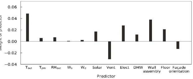 Figure 2.3. Weight of all predictors on the calculations of the indoor temperature.  