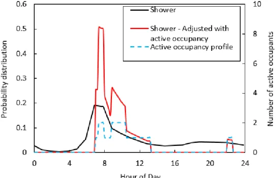 Figure 3.3. Modification made to the probability density function of a shower event to account  for active occupancy