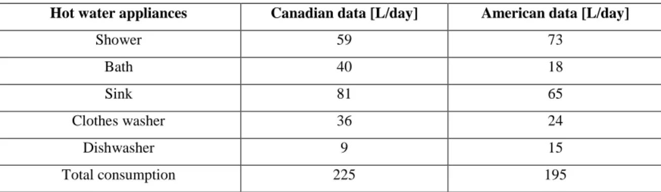 Table 3.1. Aggregated daily DHW use per dwelling for five water appliances [67][100][124]