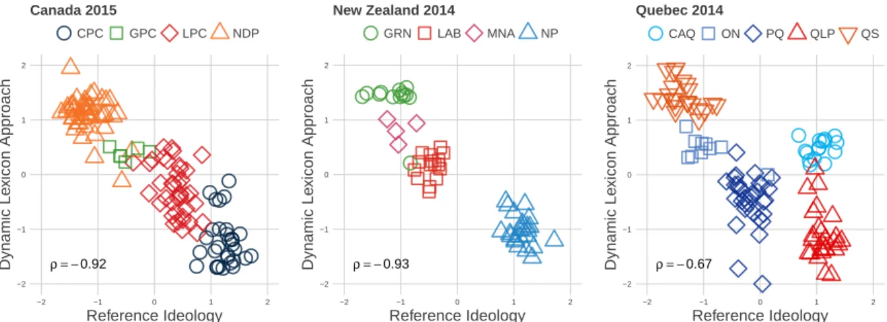 Figure 1.1: Political candidates – Comparison of estimated positions for the reference method (network scaling approach) and the dynamic lexicon approach