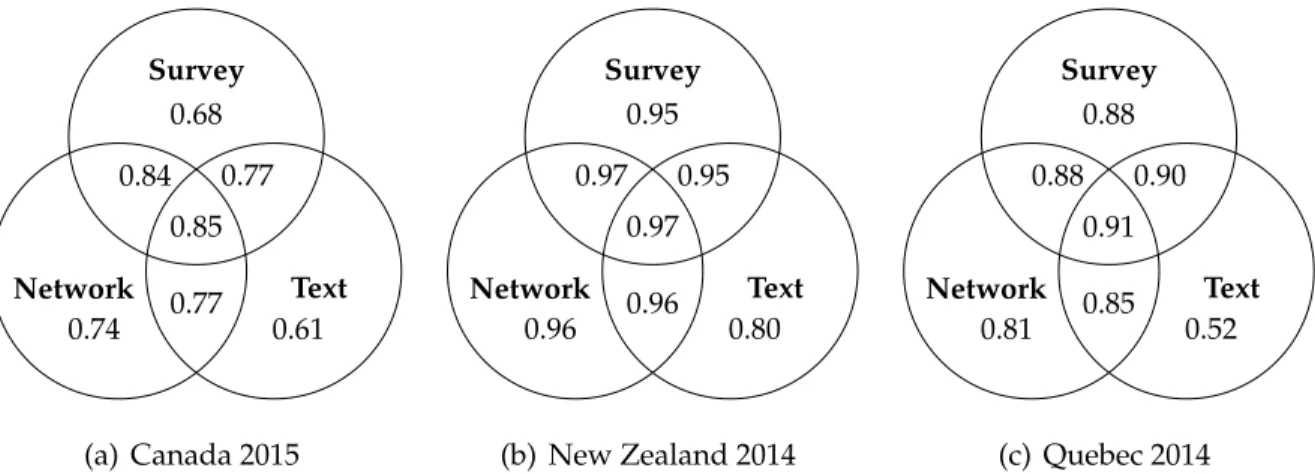 Figure 1.3: Venn diagram illustrating the complementarity between the ideology estimates to predicting voting intentions of citizens