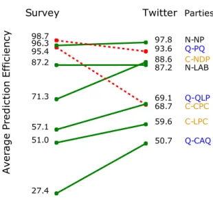 Figure 1.4: Comparison at the party level of citizens’ Twitter and Survey prediction efficiencies