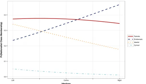 Figure 2.3: The Effect of Left-Right Ideology on National Symbolic Web Membership Source: Vox Pop Labs, 2014 (n = 2910).