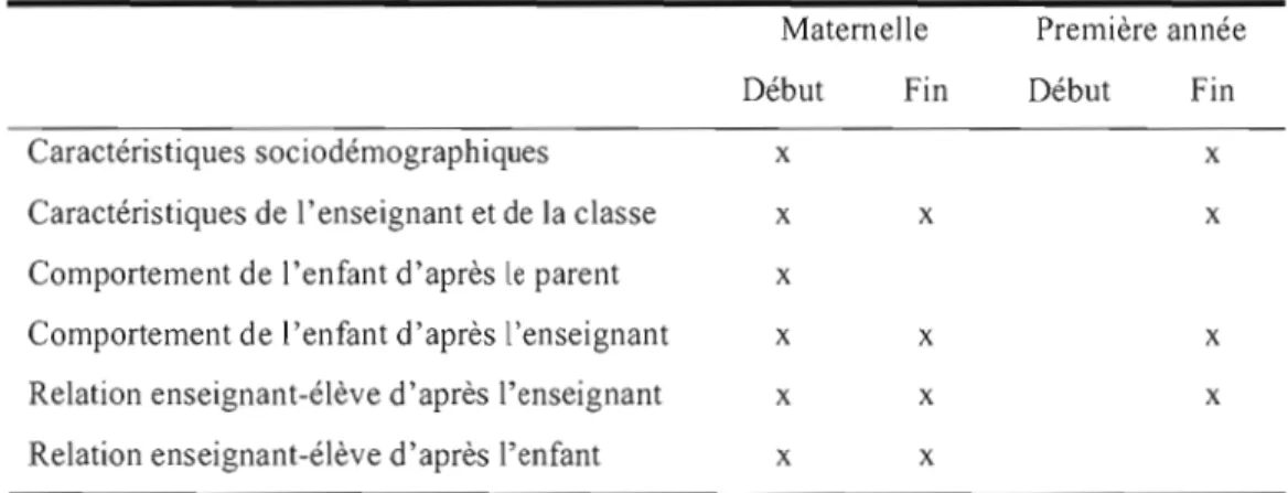 Tableau  3.1  Les mesures dans  le temps 
