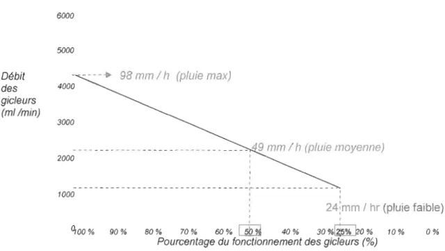 Figure  n.s : Intensités disponibles avec le simulateur de pluie 