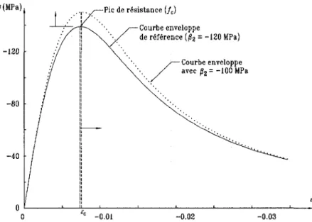 Figure 1.8: Influence du parametre 02 sur la courbe enveloppe en compression. 