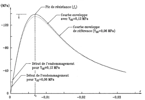 Figure 1.11: Influence du parametre Y02 sur la courbe enveloppe en compression. 