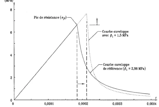Figure 1.12: Influence du parametre Pi sur la courbe enveloppe en traction. 