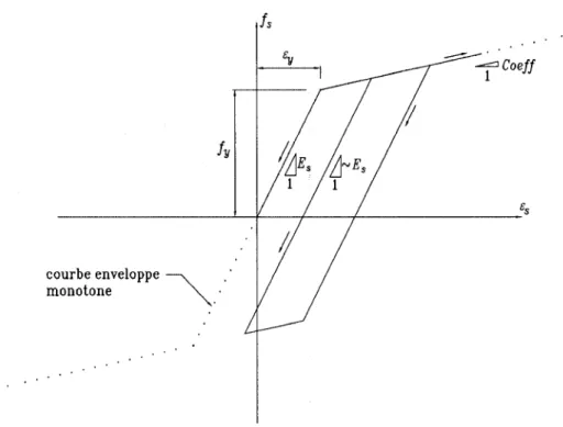 Figure 2.8: Trace generate de la reponse cyclique de l'acier  EFiCoS gere deux cas : 