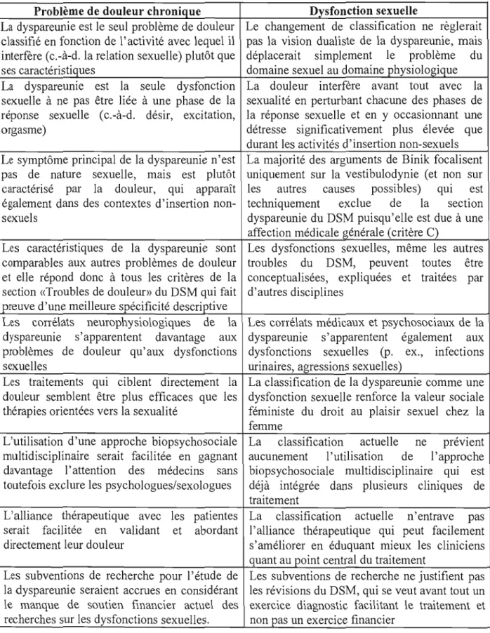 Figure  1.1  Résumé  des  arguments appuyant la nouvelle classification de  la dyspareunie comme  un  problème  de  douleur  chronique  versus  le  maintien  de  l'ancienne  classification  comme  une  dysfonction sexuelle pour le DSM-V (Binik, 2005) 