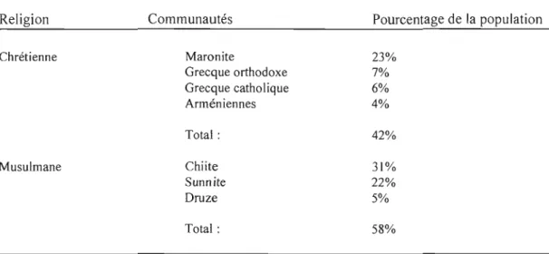 Figure  3.2 Estimations de la représentation corrununautaire du Liban (1997) 