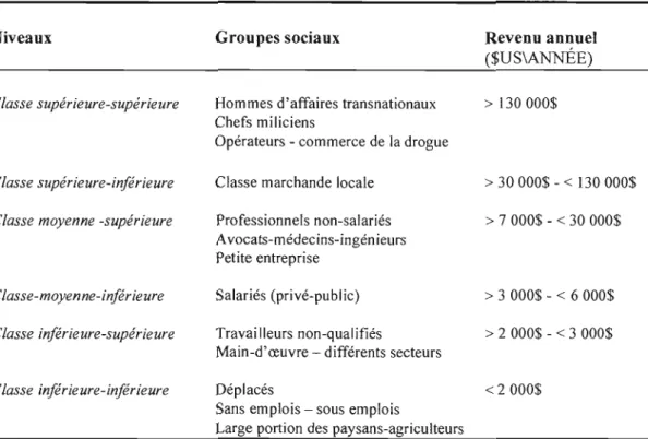 Figure 3.3  Structures sociales approximatives au sortir de la Guerre civile (1992) 