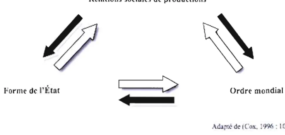 Figure  1.1  Contexte de  l'ordre social:  la  relation dialectique des  sphères d'activité