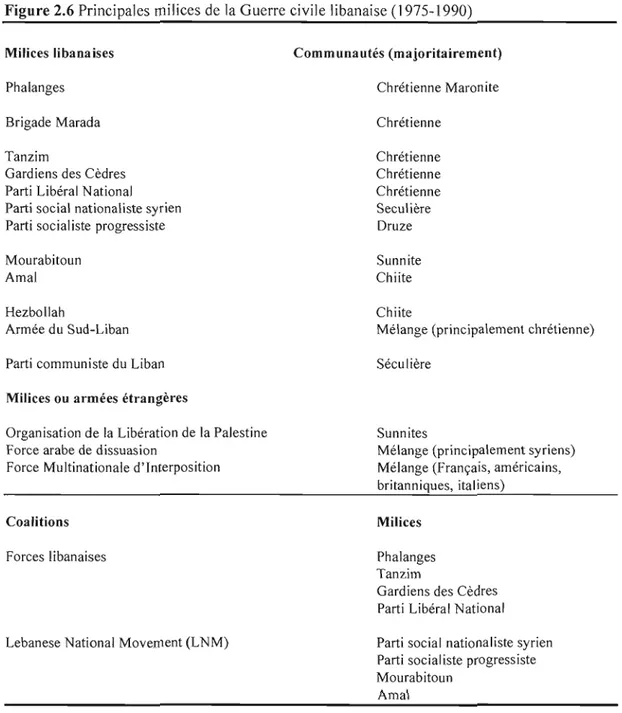 Figure  2.6 Principales milices de  la  Guerre civile libanaise (1975-1990) 