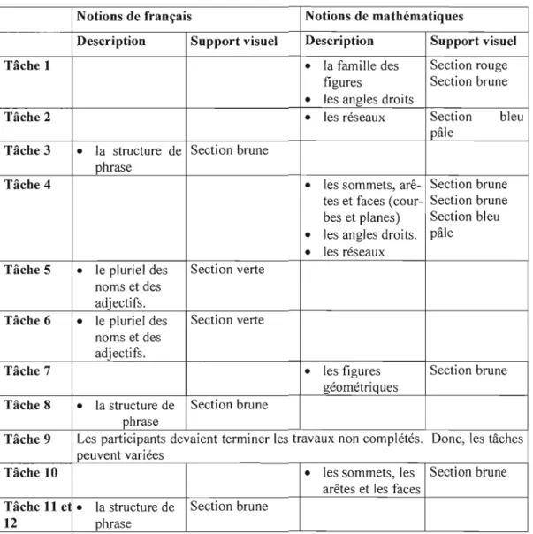 Tableau 2.1  : Description des dix-huit tâches 