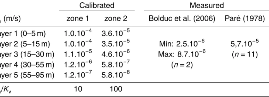 Table 1. Calibrated and measured hydraulic conductivities.