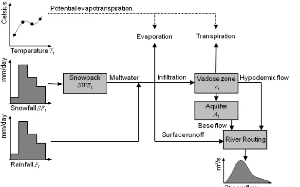 Fig. 3. Processes in the surface flow model MOHYSE.