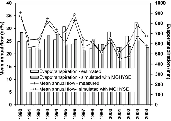 Fig. 5. Comparison between measured and simulated mean annual flow and between esti- esti-mated evapotranspiration (precipitation minus mean annual flow) and simulated  evapotranspi-ration.