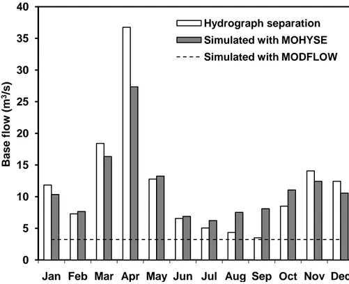 Fig. 7. Average monthly base flows estimated with the MOHYSE model and from hydrograph separation (α = 0.925).