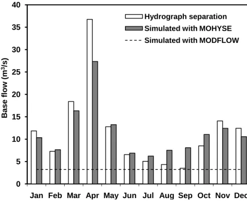 Fig. 7. Average monthly base flows estimated with the MOHYSE model and from hydrograph separation (α = 0.925).