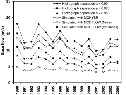 Fig. 8. Annual base flows from 1990 to 2004 estimated with the MOHYSE model, with the MODFLOW model and with hydrograph separation (α = 0.90, 0.925 and 0.95).