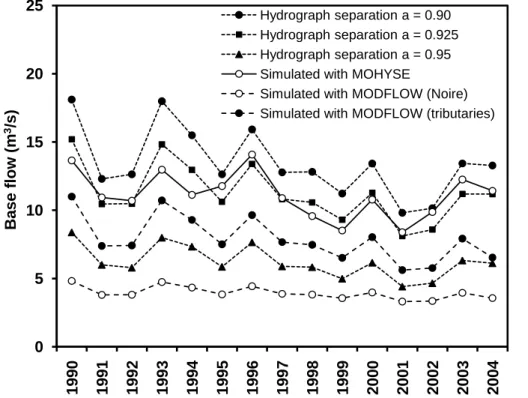 Fig. 8. Annual base flows from 1990 to 2004 estimated with the MOHYSE model, with the MODFLOW model and with hydrograph separation (α = 0.90, 0.925 and 0.95).