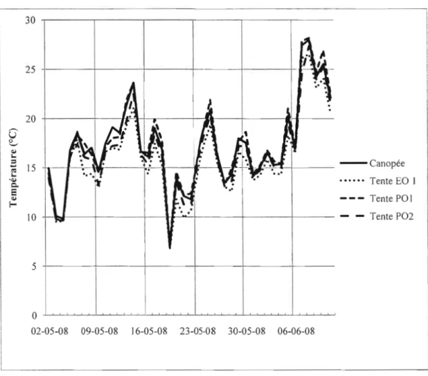 Figure  2.4  ...  Températures  moyelU1es  de  l'air  ambiant  (OC)  obtenues  à  chaque jour  telles  que  mesurées  par  les  stations  météos  Hobos  sous  les  tentes  et  dans  la canopée  du  02-05-08 au  11-06-08