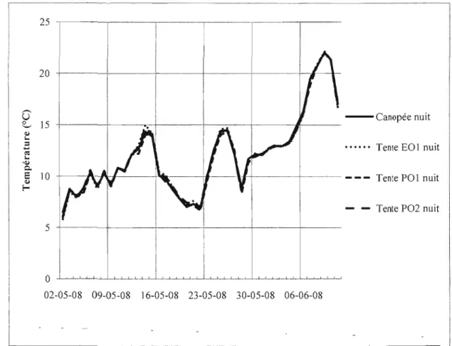 Figure  2.5  - Températures  moyennes  de  l'air  ambiant  (oC)  obtenues  à  chaque  nuit  telles  que  mesurées  par les  stations  météos  Habas  sous  les  tentes  et dans la  canopée  du 02-05-08 au  11-06-08