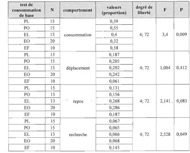 Tableau  2.2  - Tableau  des  valeurs  statistiques  liées  aux  analyses  de variances  (degré  de  liberté,  F  et  P)  associées  à  l'étude  du  comportement  alimentaire  de  base  de  la  livrée (sans choix)