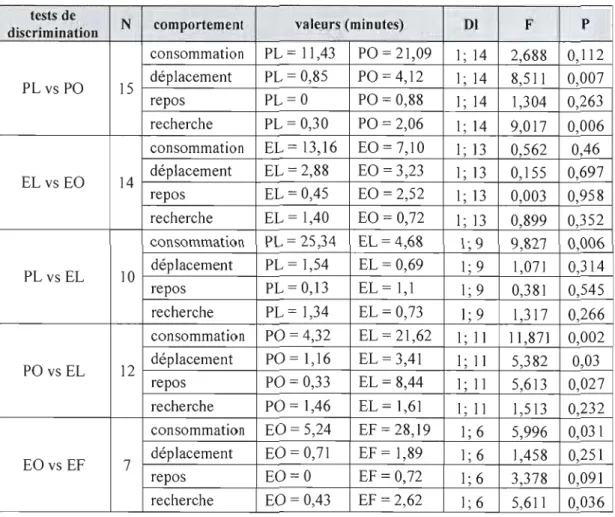 Tableau  2.3  - Tableau  des  valeurs  statistiques  liées aux  analyses de  variances  (degré  de  liberté,  F  et P)  effectuées  sur les  valeurs  obtenues  avec  le  dispositif d'étude  de  la  capacité de discrimination de  la  livrée  (avec choix)