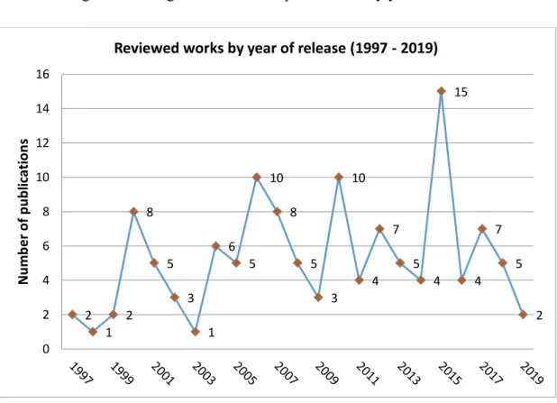 Figure 2. Histogram of reviewed publications by year of release 