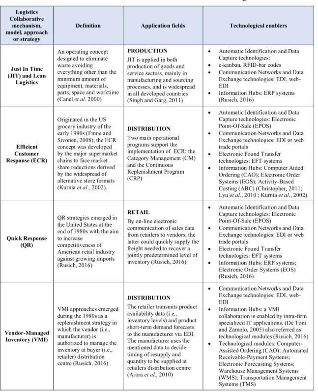 Table 4. Classification of collaborative mechanisms in logistics 