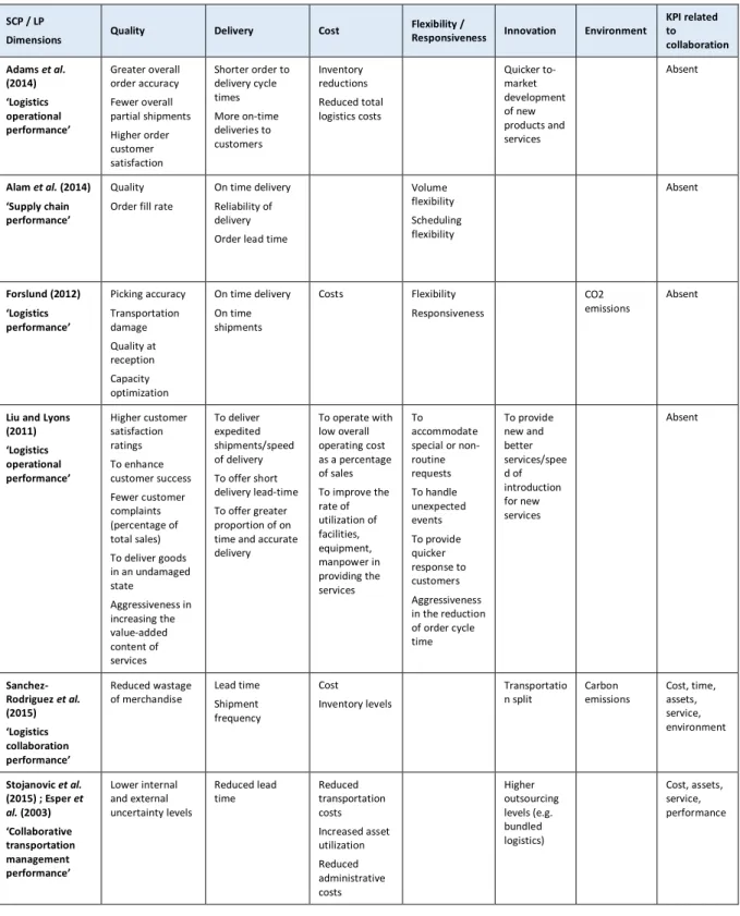 Table 5. Supply chain performance and logistics performance criteria 