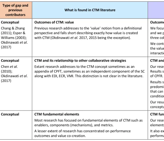 Table 7. CTM shortcomings in the literature and contributions of this dissertation 
