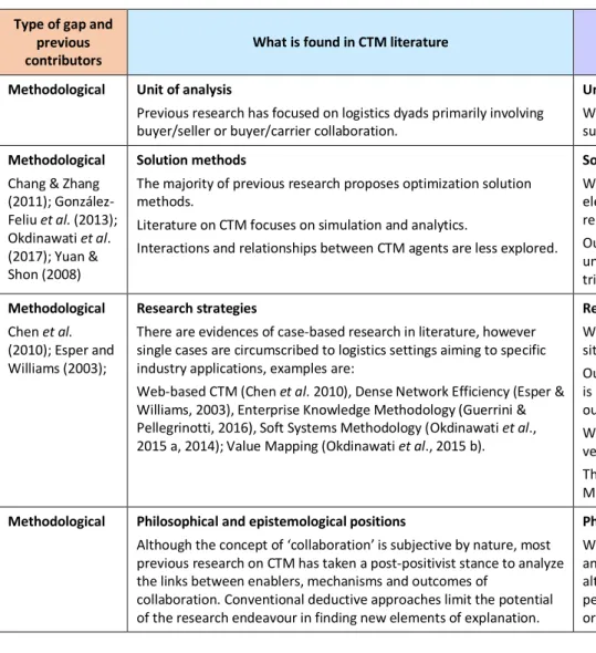 Table 7. CTM shortcomings in the literature and contributions of this dissertation (continued) 