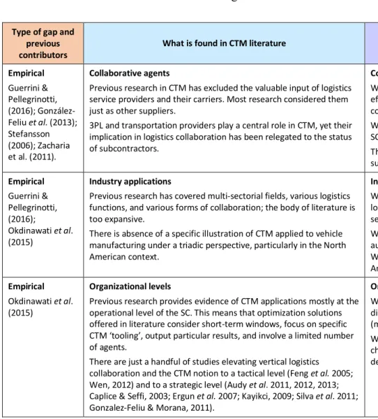 Table 7. CTM shortcomings in the literature and contributions of this dissertation (continued) 