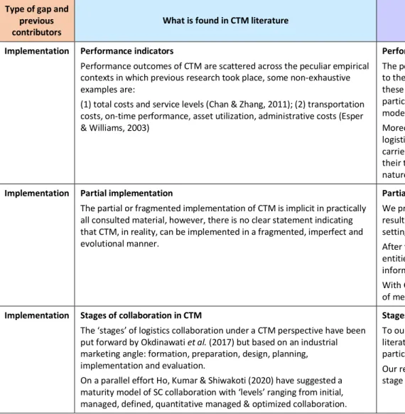 Table 7. CTM shortcomings in the literature and contributions of this dissertation (continued) 