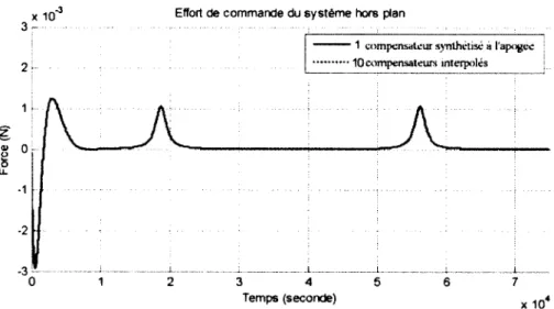 Figure A.6 Effort de commande du système hors  plan pour  10 compensateurs  interpolés 