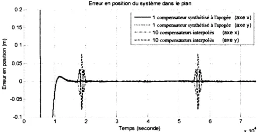 Figure A. 13 Erreur en position relative du  système dans le plan  pour 10  compensateurs interpolés 