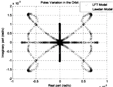 Figure 4.3 The Open-Loop Poles of the Lawden Model and the  LFT Model. 