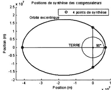 Figure 5.4 Positions de synthèse dans l'orbite pour 4 compensateurs  Ce graphique présente les points de synthèse de 4 compensateurs dans l'orbite