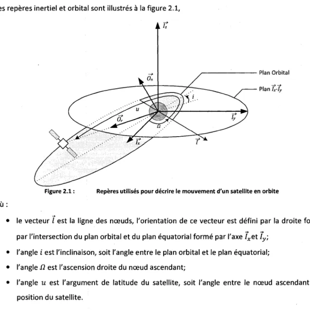 Figure  2 . 1 : Reperes utilises pour decrire le mouvement d'un satellite en orbite  OU : 