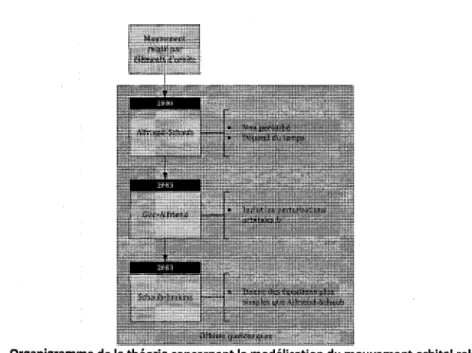 Figure 2.15 : Organigramme de la theorie concernant la modelisation du mouvement orbital relatif par elements  d'orbite 