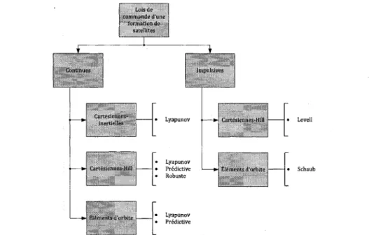 Figure  3 . 1 : Organigramme de la theorie concernant les lois de commande pour les formations de satellites 