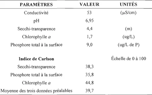 Tableau  1.  Diagnose  du  Lac  Supérieur,  août  2005,  paramètres  étudiés  et  valeurs  de  l'indice  de Carlson