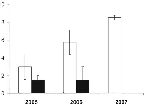 Tableau 4.  Le nombre de charançons par tige de  myriophylle, avec l'erreur standard,  selon  le  type de quadrat et par année, au  Lac  Supérieur, Québec