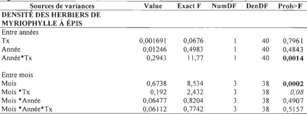 Tableau  5.  Résultats  des  ANOVA  en  mesures  répétées  sur  la  densité  des  herbiers  de  myriophylle à épis au  lac  Supérieur, Québec, aux étés 2005  à 2007