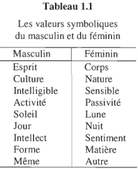 Tableau 1.1  Les  valeurs symboliques  du  masculin et du  féminin 