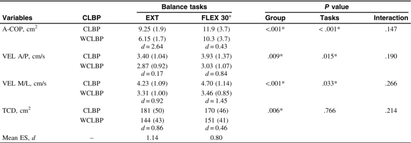 Table 3 AUC for the Athletes With CLBP, Sensitivity, and Speci ﬁcity for the Force Platform Variables During EXT and FLEX 30° Tasks