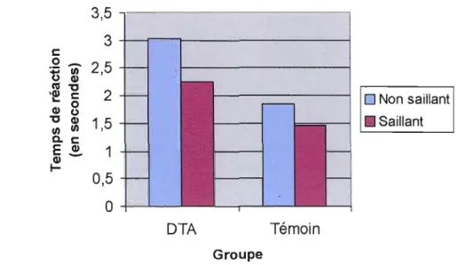 Figure 3.4. Temps de réaction moyen selon les groupes et la saillance de l'indice  prospectif à la tâche des visages 